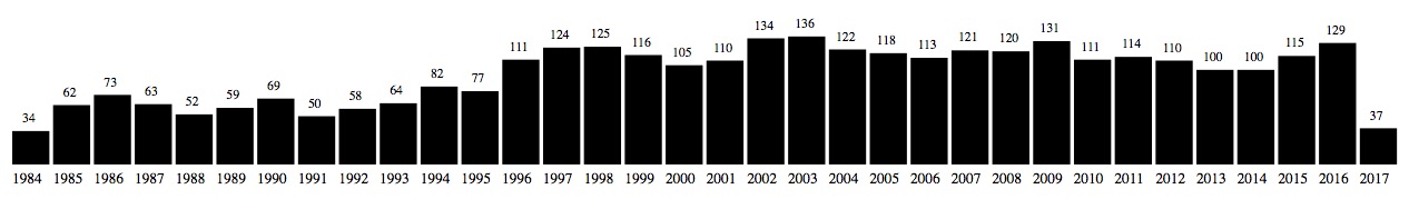 Figure A: The number of authors per year in IEEE Software.