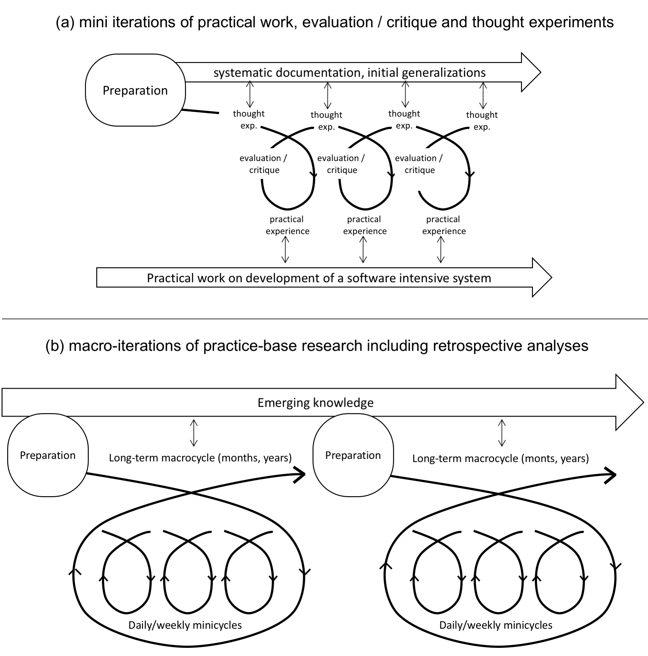 Figure 1: A simple model of iterations in practice-based research. We can view a practice-based research process as composed of mini-iterations of preparations, practical work, and evaluations, occurring continuously through the project (a), embedded in long-term macro-iterations that include research preparation and retrospective analyses and reflections (b), covering the period of one or more projects. Macro-iterations can itself be connected so that results of one research project guide preparations of another research project.