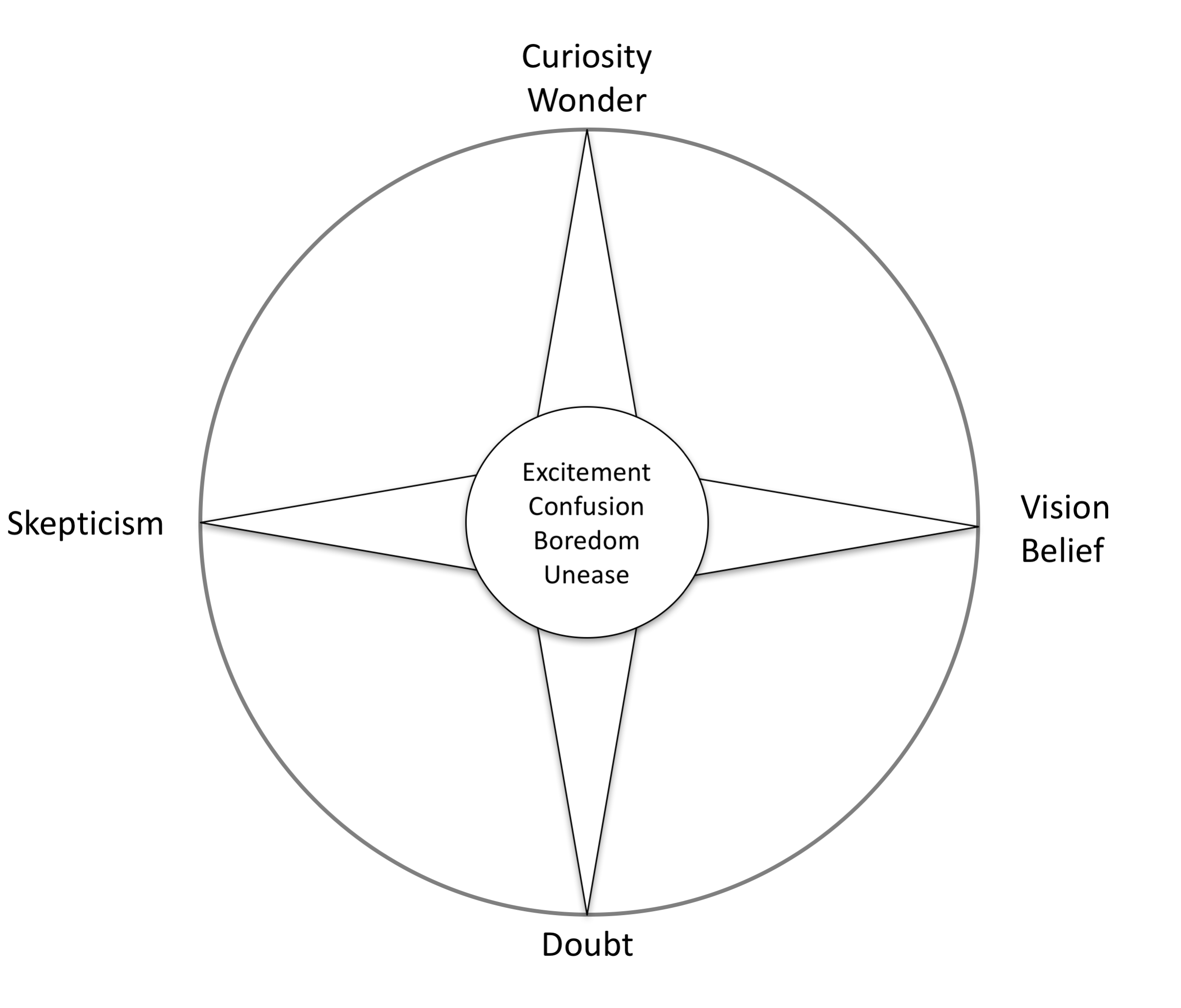 Figure 1. The four points on the research compass.