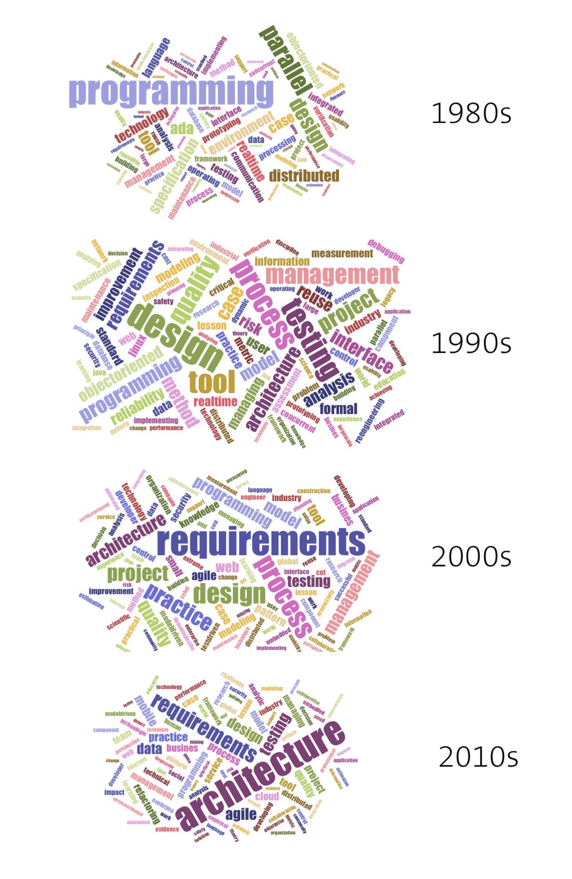 Figure 2. Word clouds with terms in the titles of IEEE Software articles. 1980s. 1990s. 2000s. 2010s.