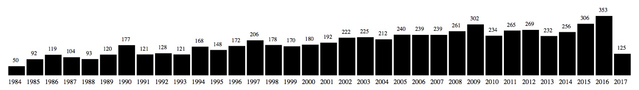 Figure B: The number of articles per year in IEEE Software.